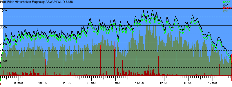 Barometer